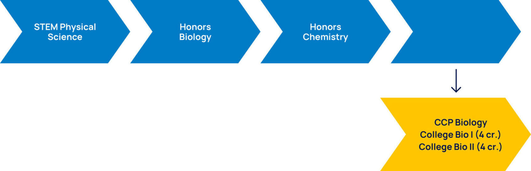 Science ccp sample pathway